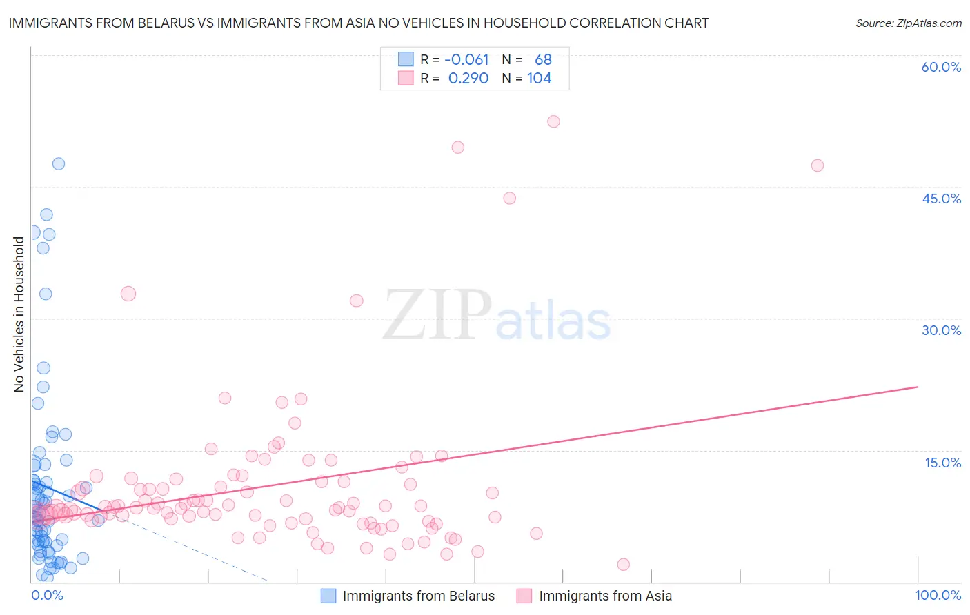 Immigrants from Belarus vs Immigrants from Asia No Vehicles in Household
