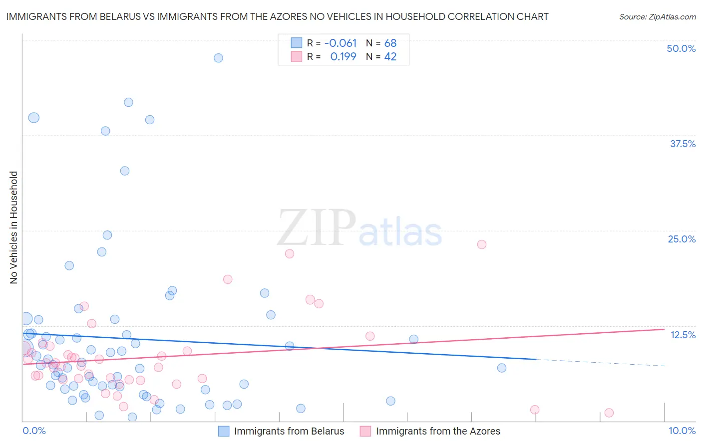 Immigrants from Belarus vs Immigrants from the Azores No Vehicles in Household