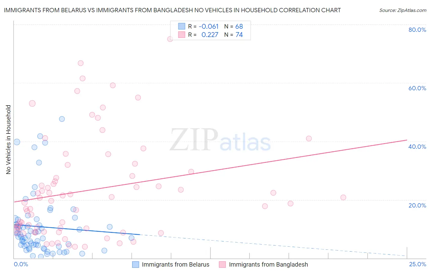 Immigrants from Belarus vs Immigrants from Bangladesh No Vehicles in Household