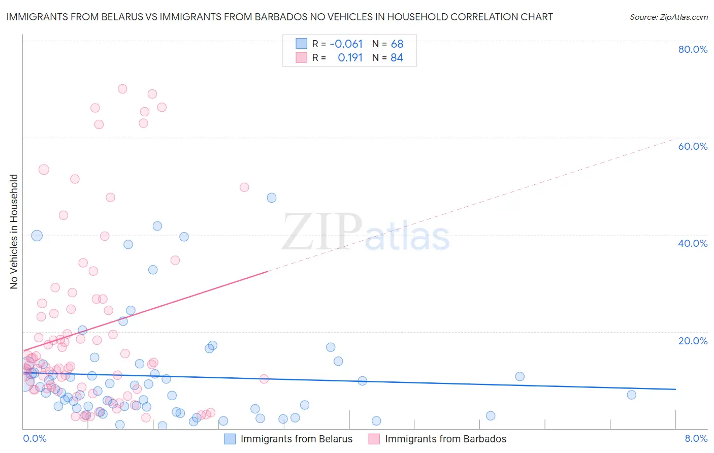 Immigrants from Belarus vs Immigrants from Barbados No Vehicles in Household