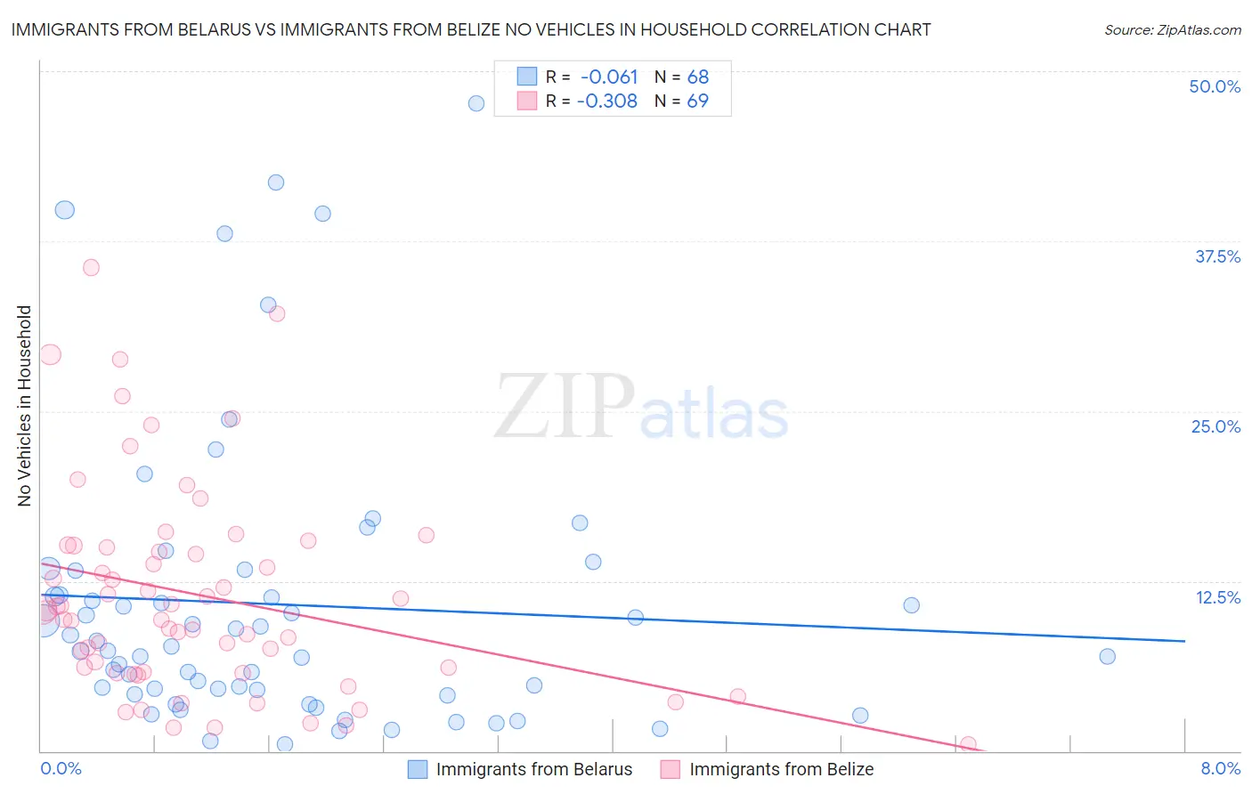 Immigrants from Belarus vs Immigrants from Belize No Vehicles in Household
