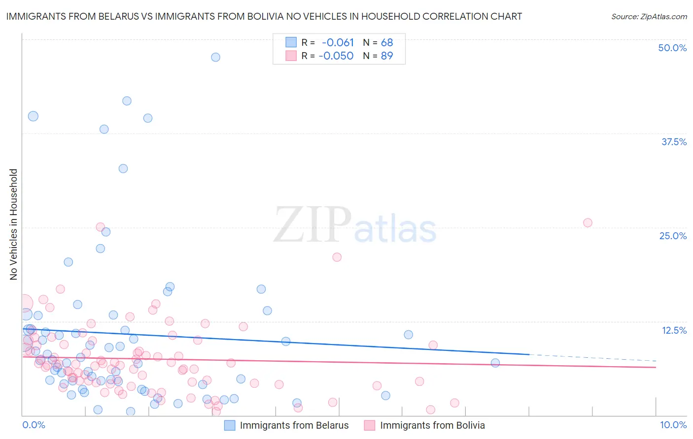 Immigrants from Belarus vs Immigrants from Bolivia No Vehicles in Household