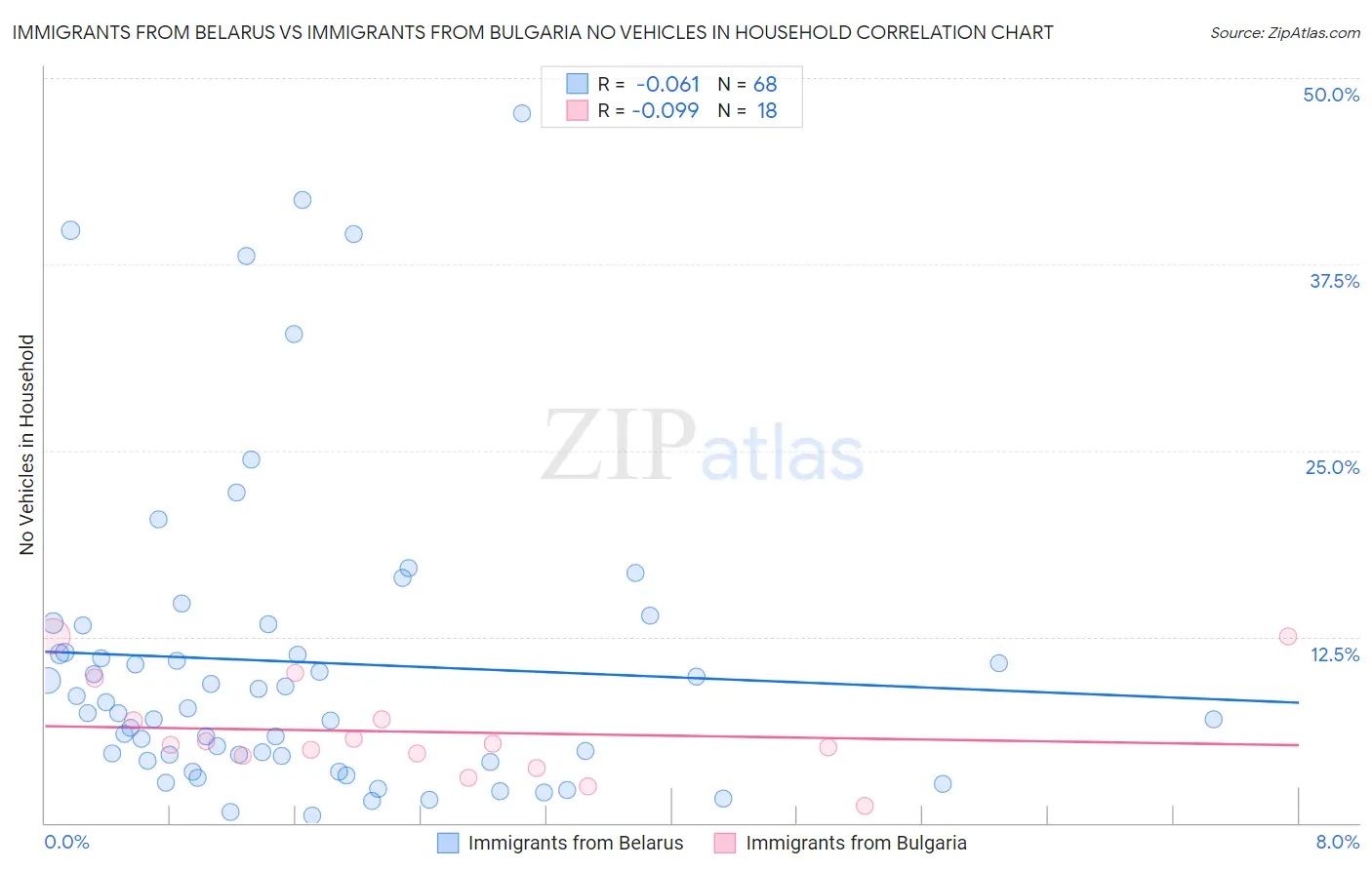 Immigrants from Belarus vs Immigrants from Bulgaria No Vehicles in Household