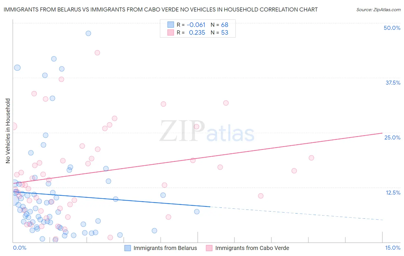 Immigrants from Belarus vs Immigrants from Cabo Verde No Vehicles in Household
