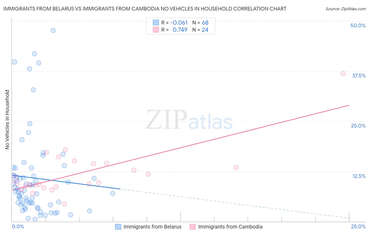 Immigrants from Belarus vs Immigrants from Cambodia No Vehicles in Household