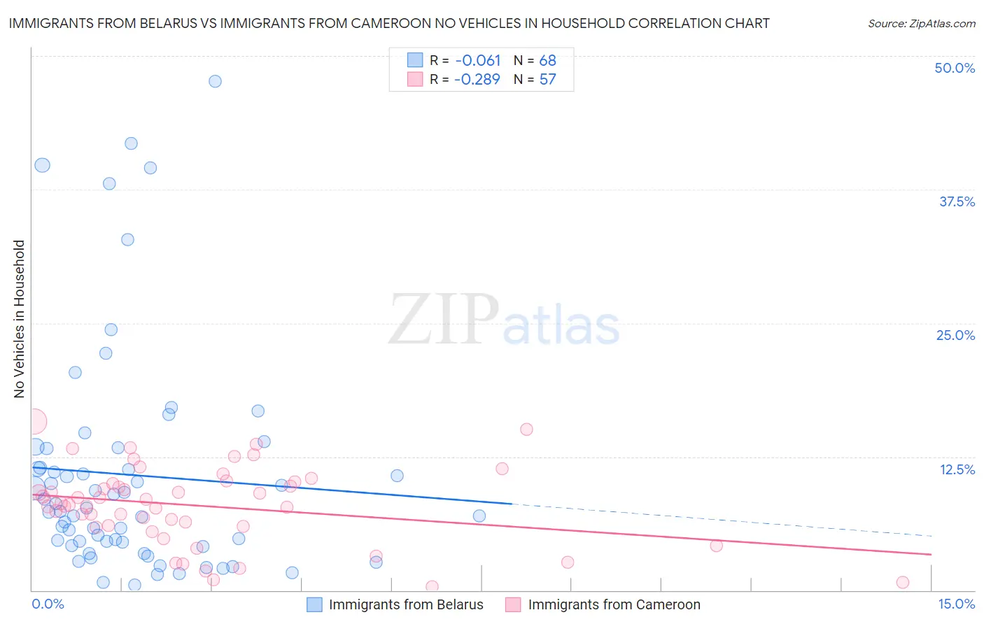 Immigrants from Belarus vs Immigrants from Cameroon No Vehicles in Household