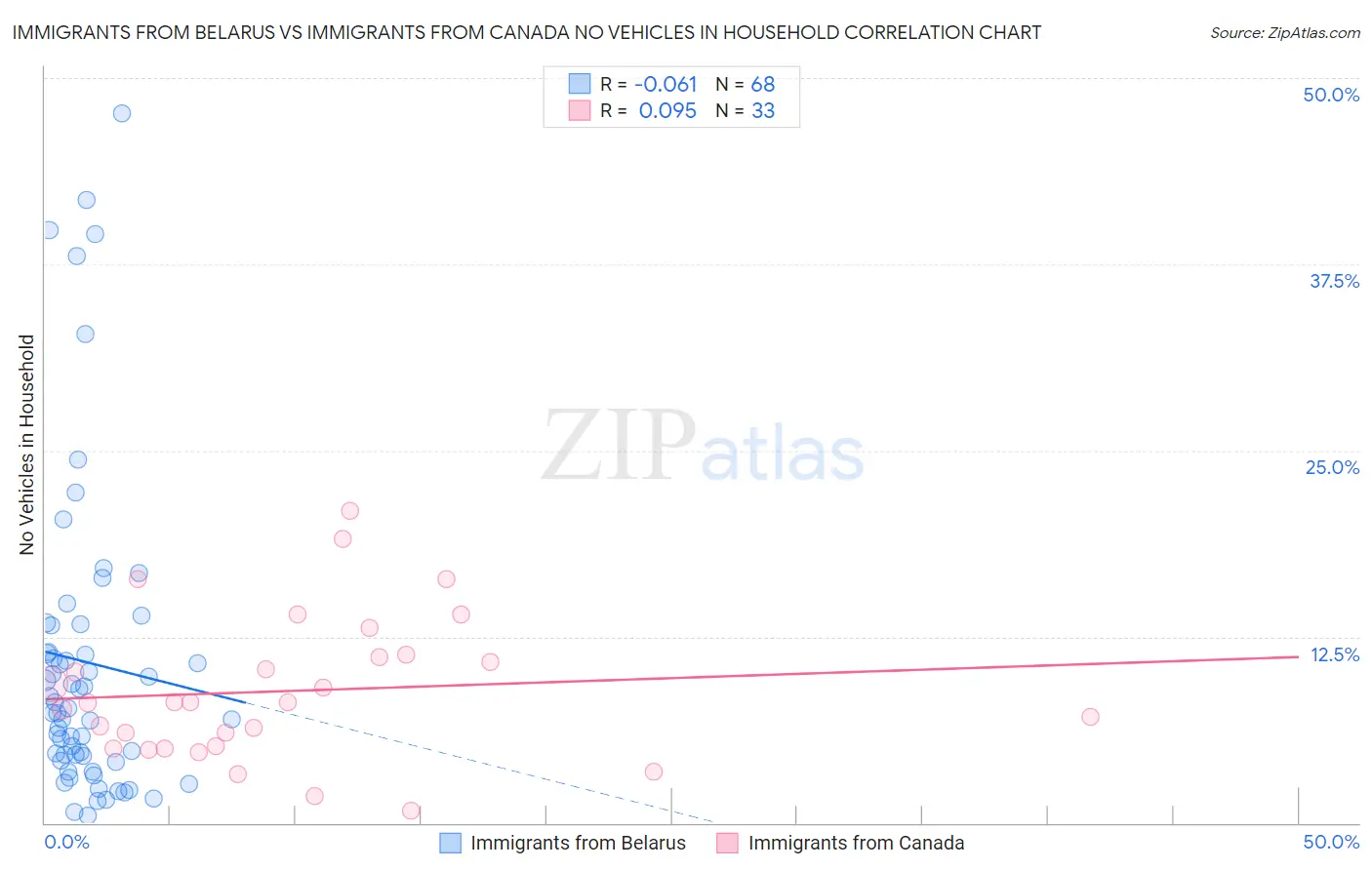 Immigrants from Belarus vs Immigrants from Canada No Vehicles in Household