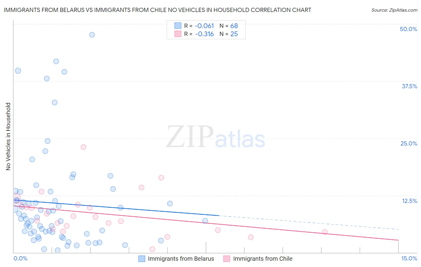 Immigrants from Belarus vs Immigrants from Chile No Vehicles in Household