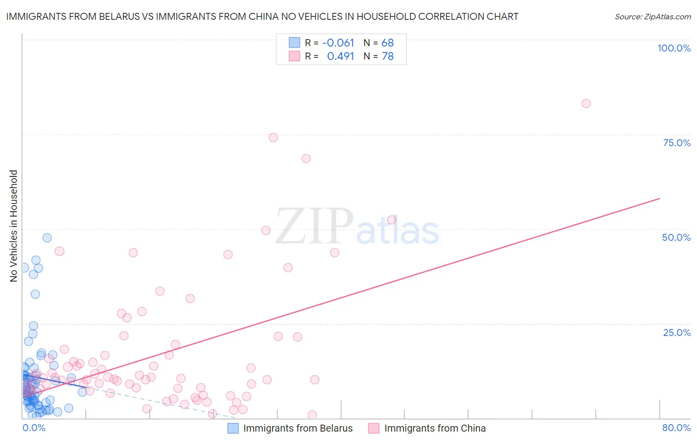 Immigrants from Belarus vs Immigrants from China No Vehicles in Household