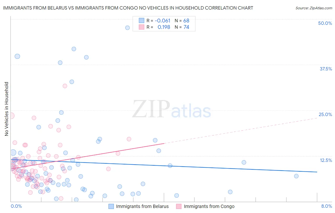 Immigrants from Belarus vs Immigrants from Congo No Vehicles in Household