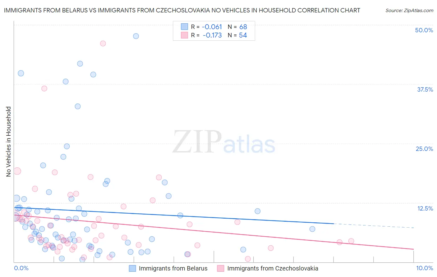 Immigrants from Belarus vs Immigrants from Czechoslovakia No Vehicles in Household