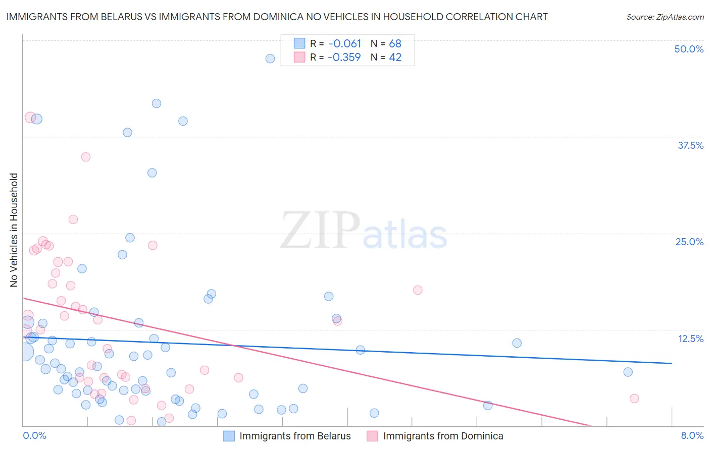 Immigrants from Belarus vs Immigrants from Dominica No Vehicles in Household