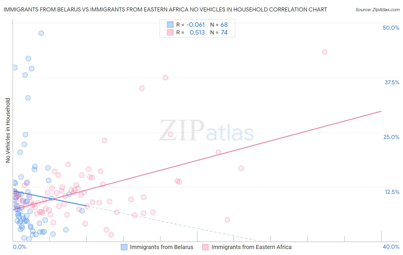 Immigrants from Belarus vs Immigrants from Eastern Africa No Vehicles in Household