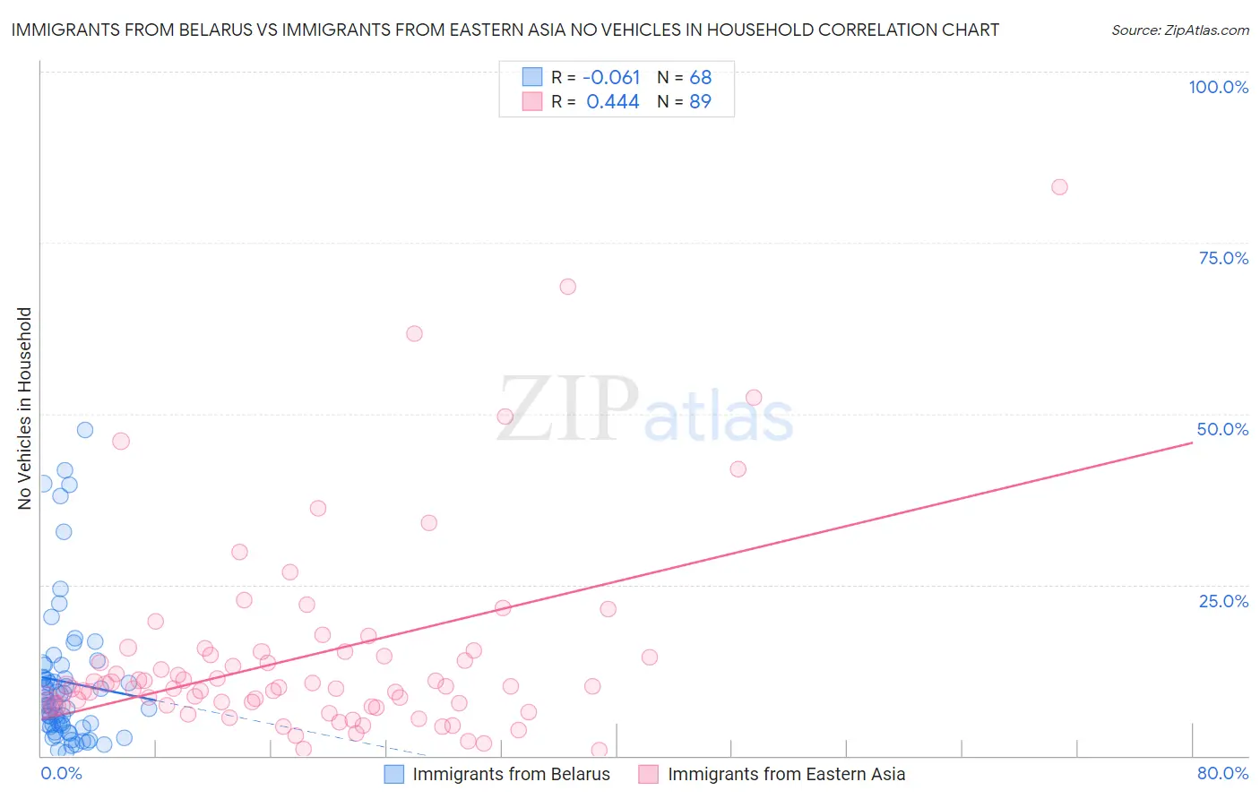 Immigrants from Belarus vs Immigrants from Eastern Asia No Vehicles in Household