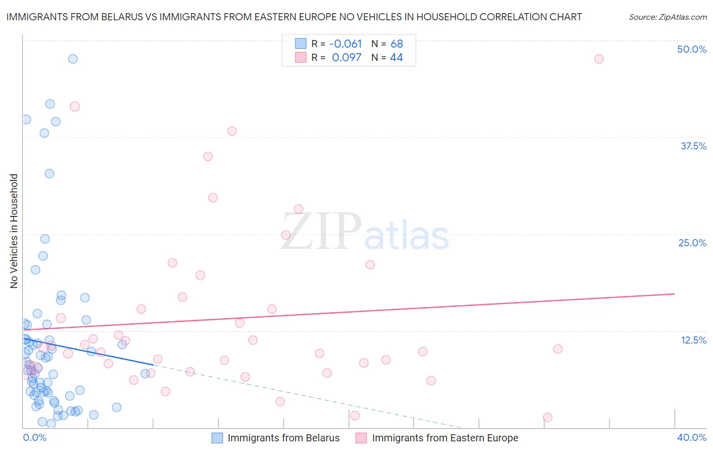 Immigrants from Belarus vs Immigrants from Eastern Europe No Vehicles in Household
