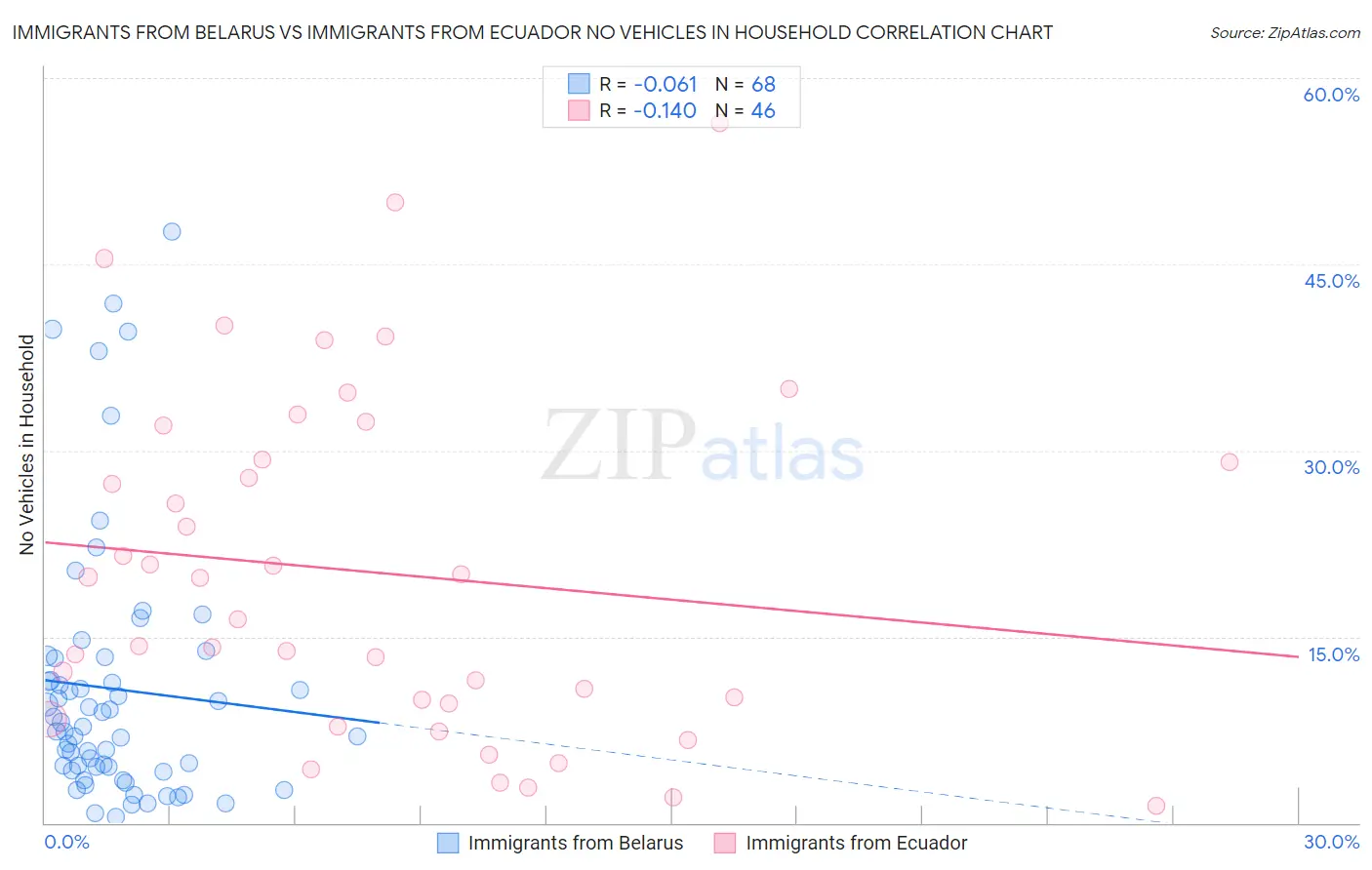 Immigrants from Belarus vs Immigrants from Ecuador No Vehicles in Household
