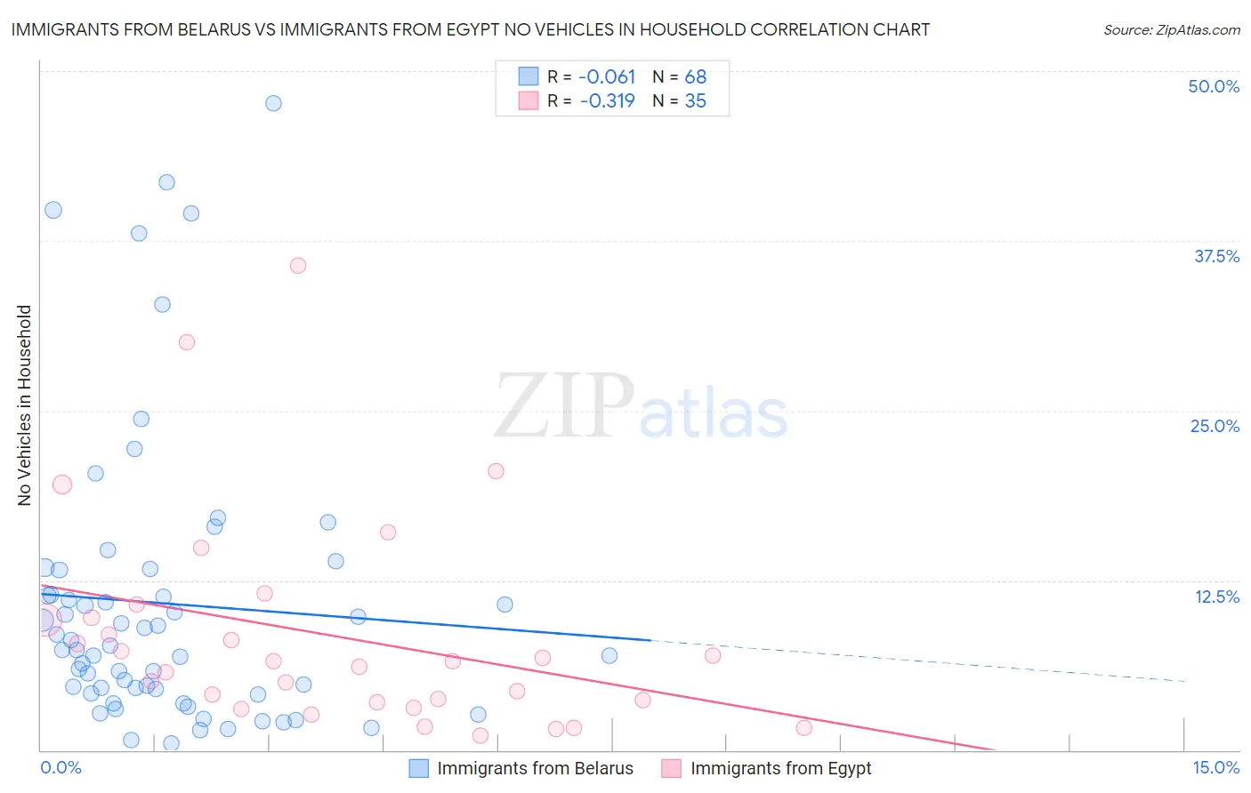 Immigrants from Belarus vs Immigrants from Egypt No Vehicles in Household