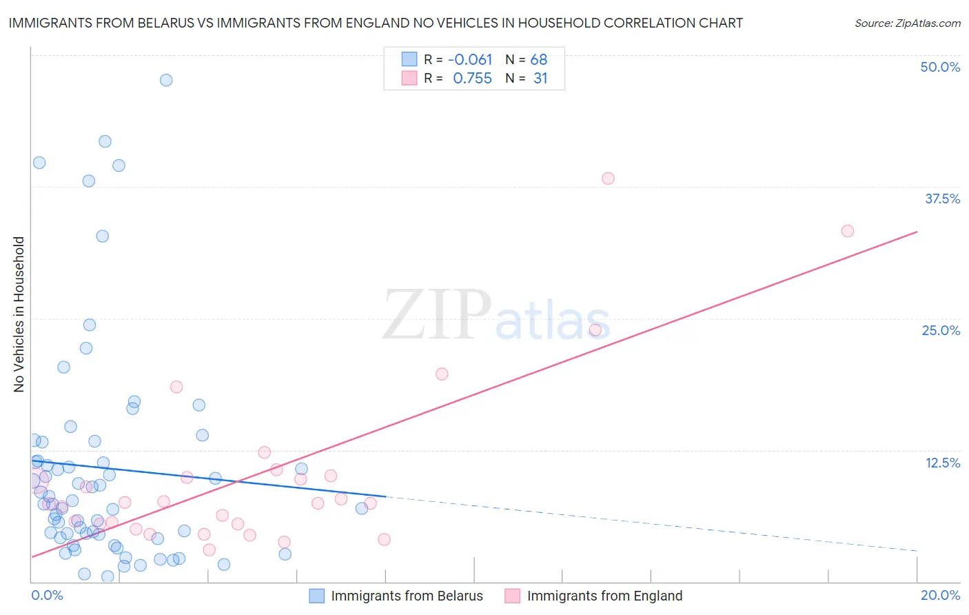 Immigrants from Belarus vs Immigrants from England No Vehicles in Household