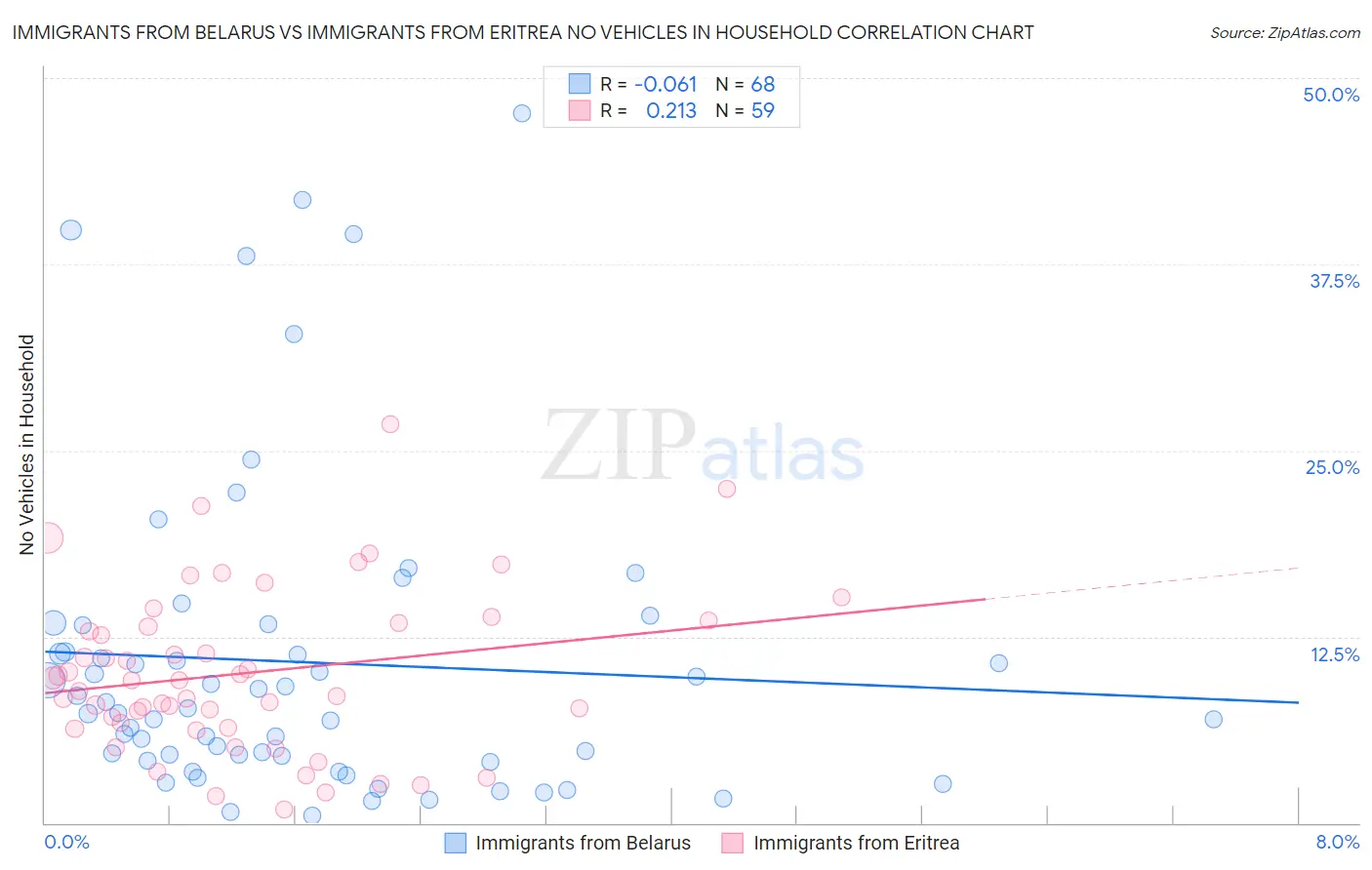 Immigrants from Belarus vs Immigrants from Eritrea No Vehicles in Household