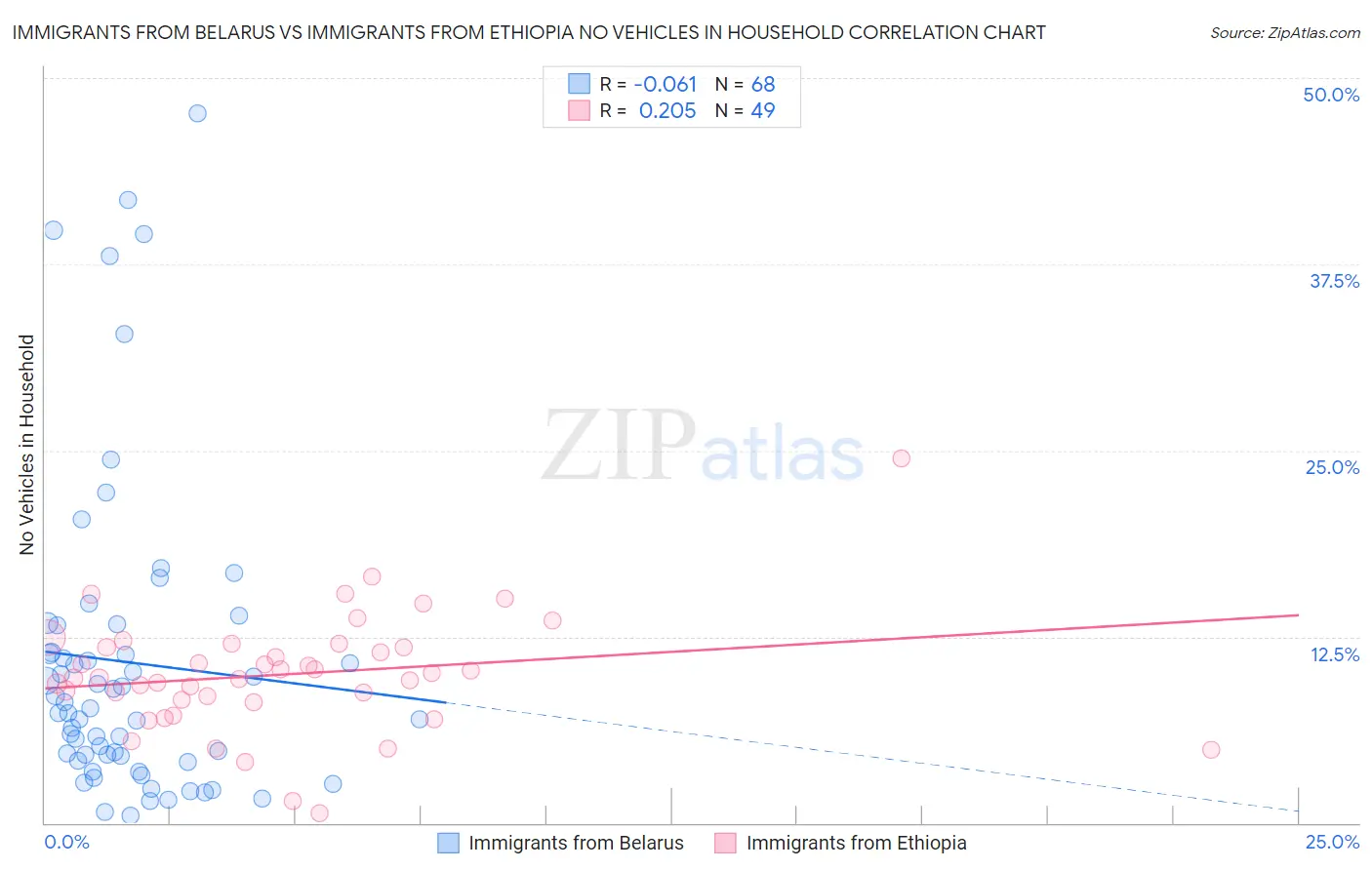 Immigrants from Belarus vs Immigrants from Ethiopia No Vehicles in Household