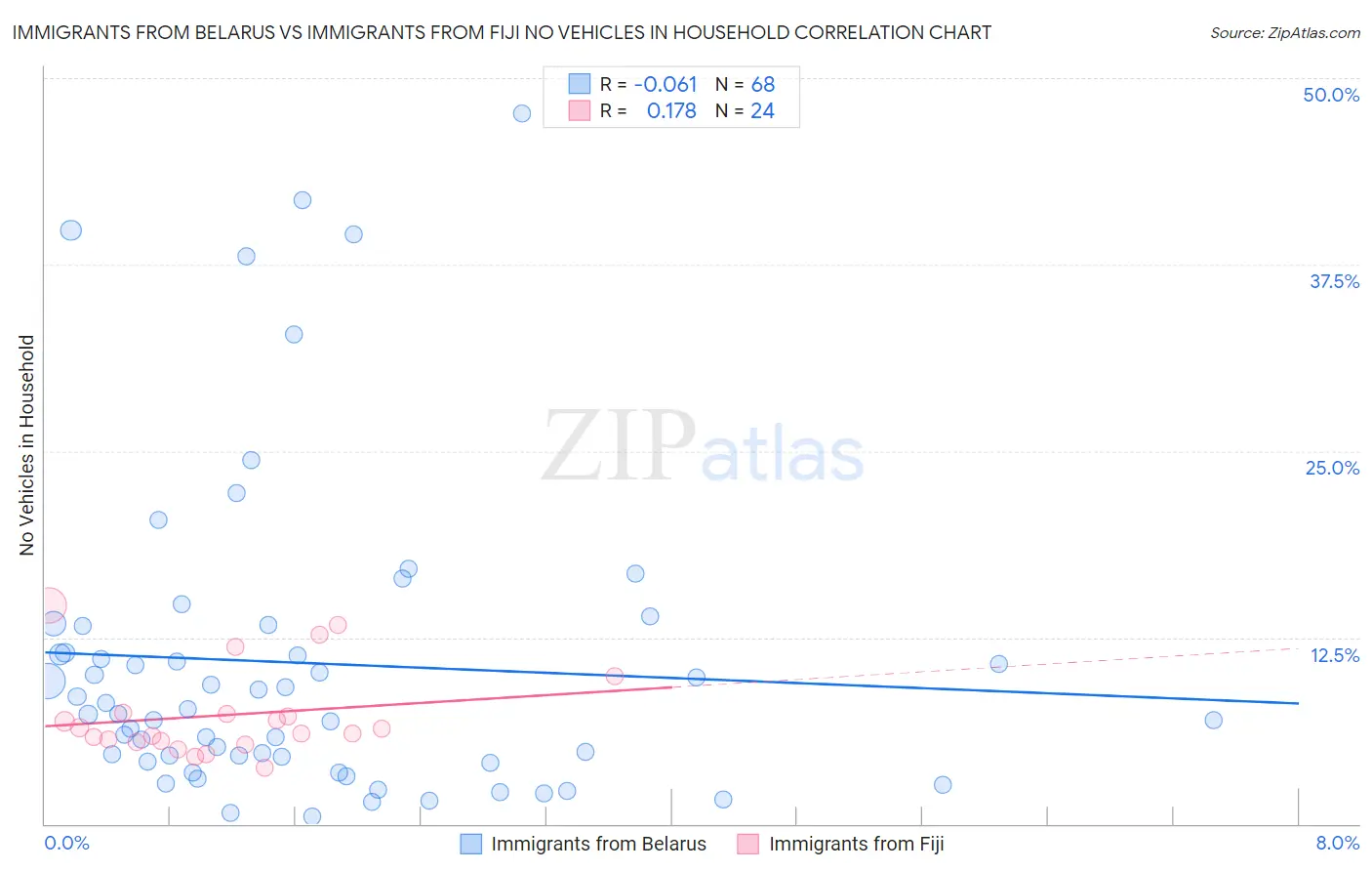 Immigrants from Belarus vs Immigrants from Fiji No Vehicles in Household