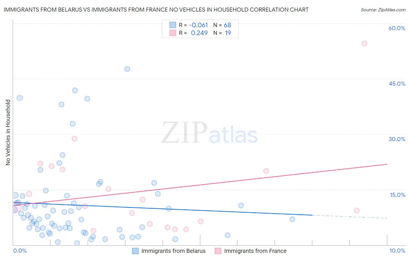 Immigrants from Belarus vs Immigrants from France No Vehicles in Household
