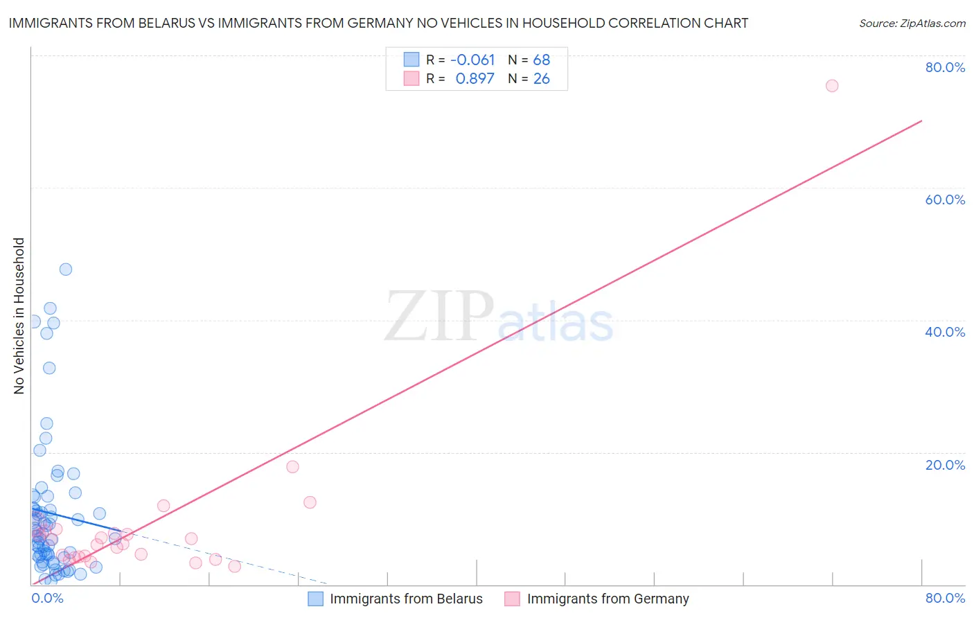 Immigrants from Belarus vs Immigrants from Germany No Vehicles in Household
