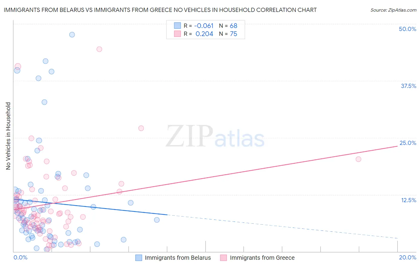Immigrants from Belarus vs Immigrants from Greece No Vehicles in Household