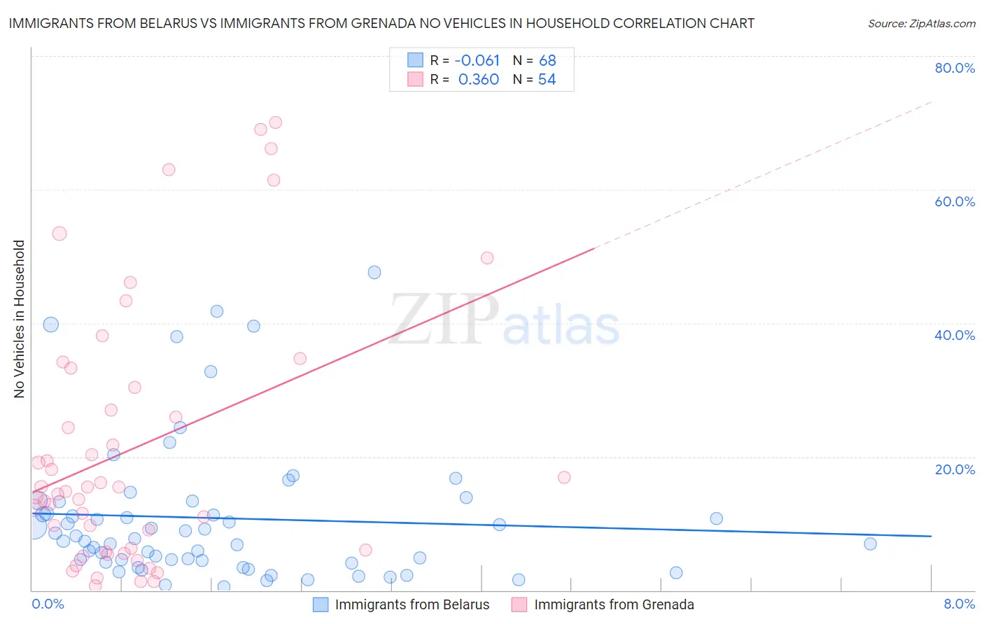 Immigrants from Belarus vs Immigrants from Grenada No Vehicles in Household