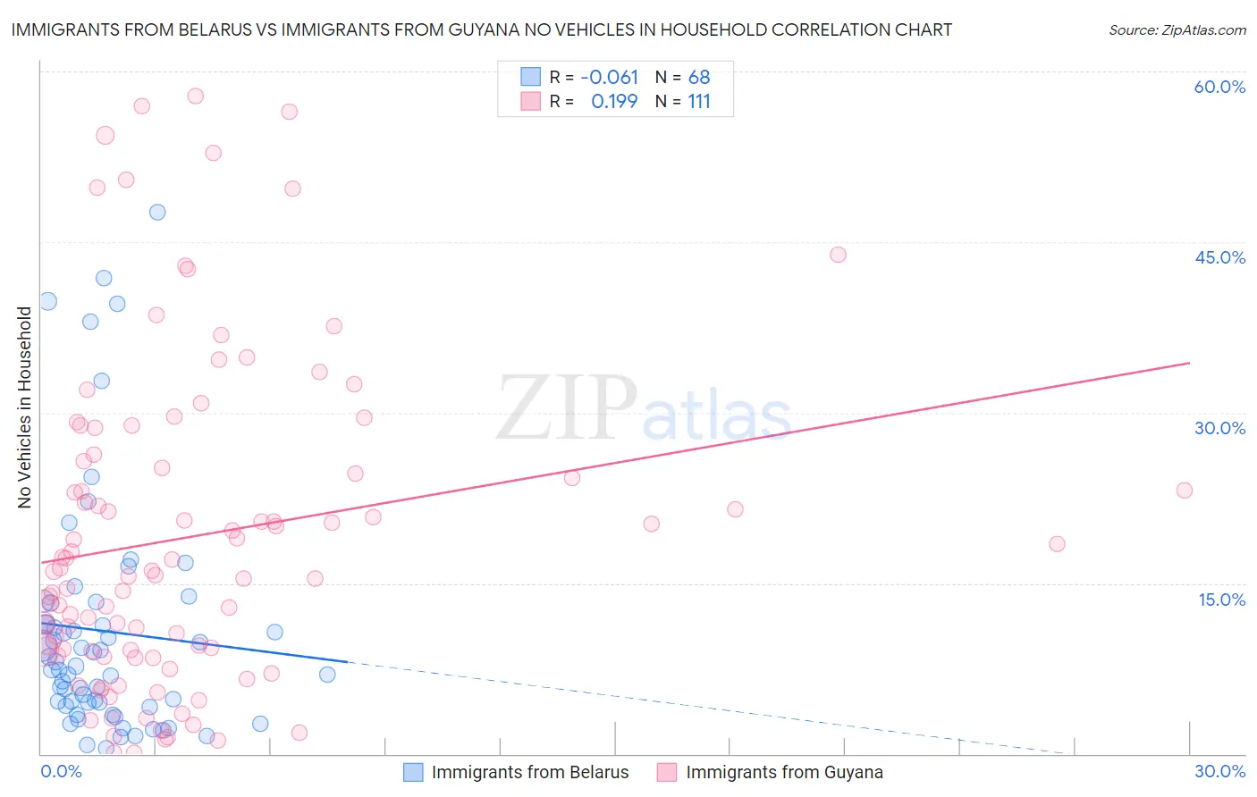 Immigrants from Belarus vs Immigrants from Guyana No Vehicles in Household