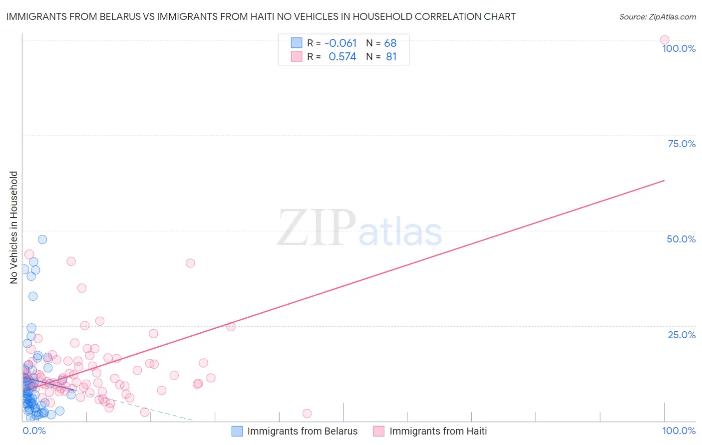 Immigrants from Belarus vs Immigrants from Haiti No Vehicles in Household