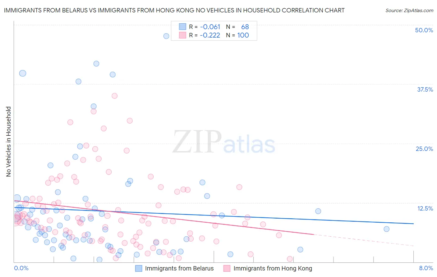 Immigrants from Belarus vs Immigrants from Hong Kong No Vehicles in Household