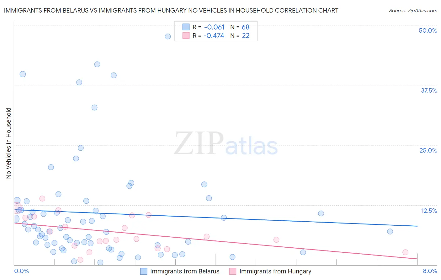 Immigrants from Belarus vs Immigrants from Hungary No Vehicles in Household