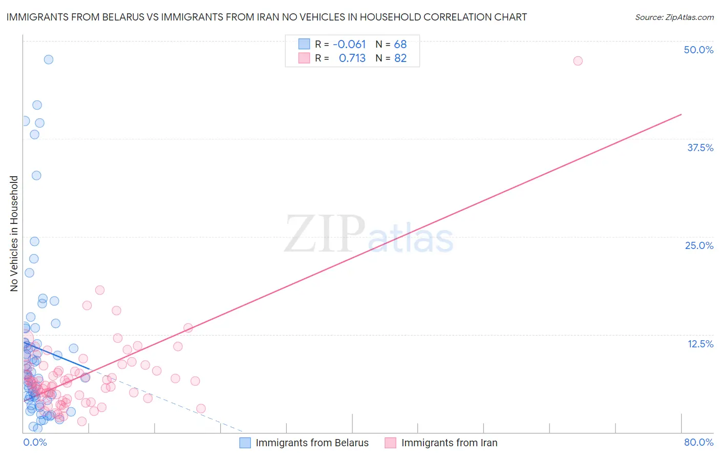 Immigrants from Belarus vs Immigrants from Iran No Vehicles in Household