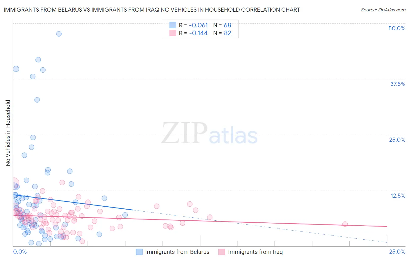 Immigrants from Belarus vs Immigrants from Iraq No Vehicles in Household