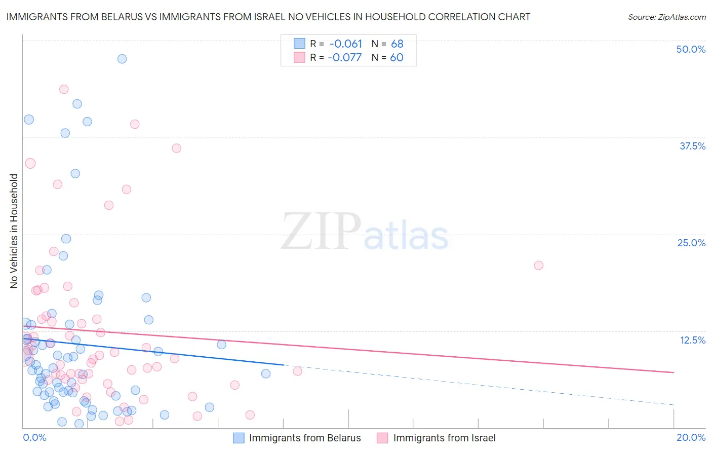 Immigrants from Belarus vs Immigrants from Israel No Vehicles in Household