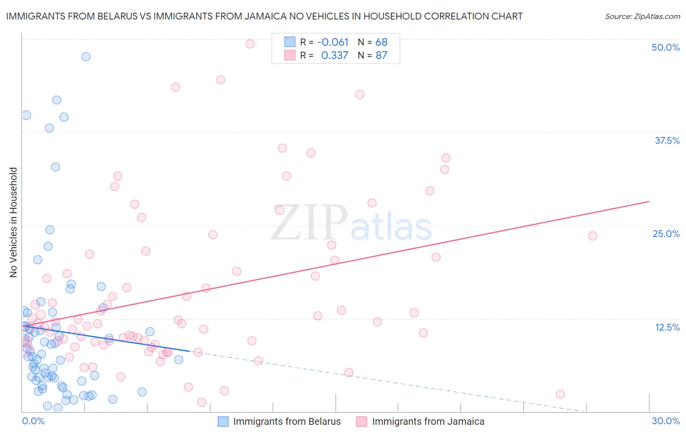 Immigrants from Belarus vs Immigrants from Jamaica No Vehicles in Household