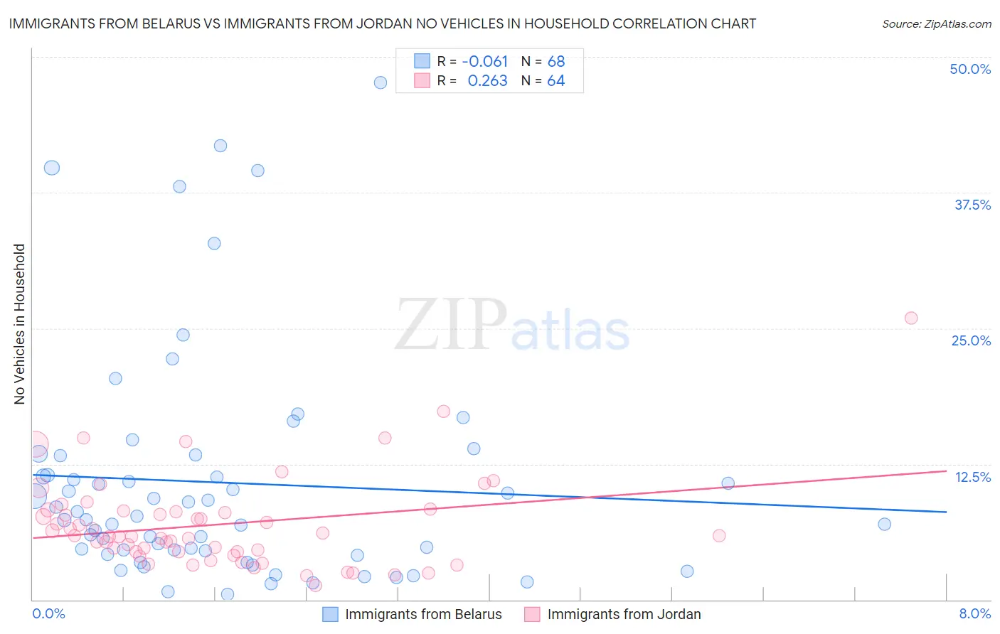 Immigrants from Belarus vs Immigrants from Jordan No Vehicles in Household