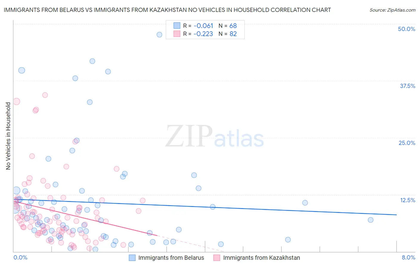Immigrants from Belarus vs Immigrants from Kazakhstan No Vehicles in Household