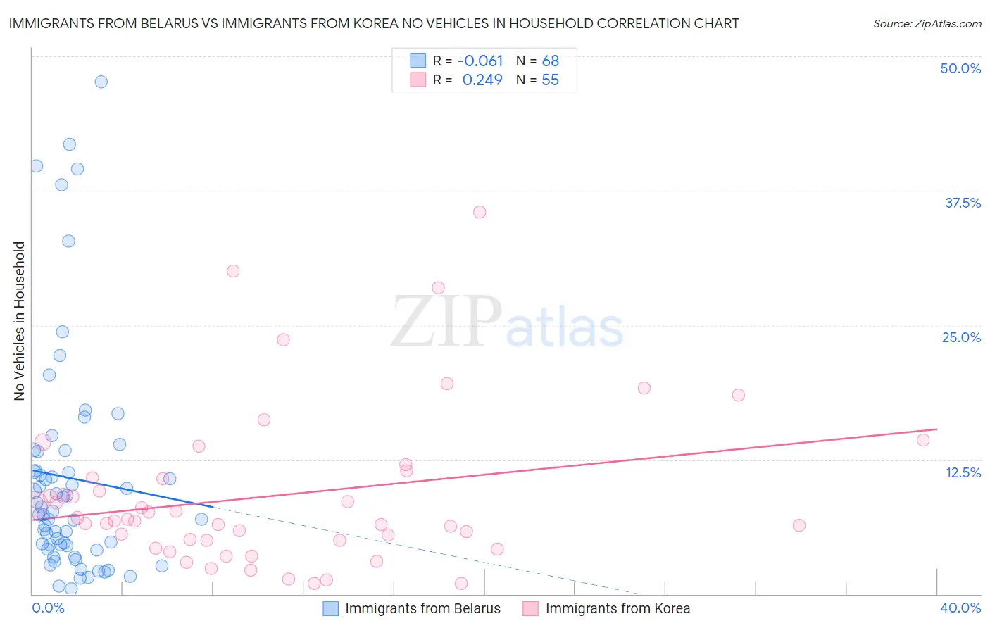 Immigrants from Belarus vs Immigrants from Korea No Vehicles in Household