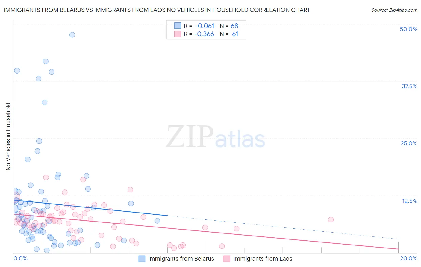 Immigrants from Belarus vs Immigrants from Laos No Vehicles in Household