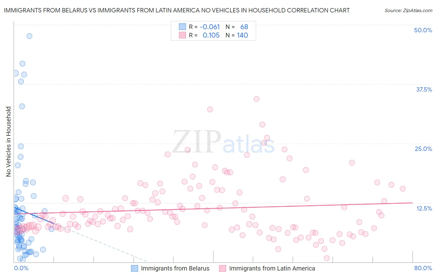 Immigrants from Belarus vs Immigrants from Latin America No Vehicles in Household