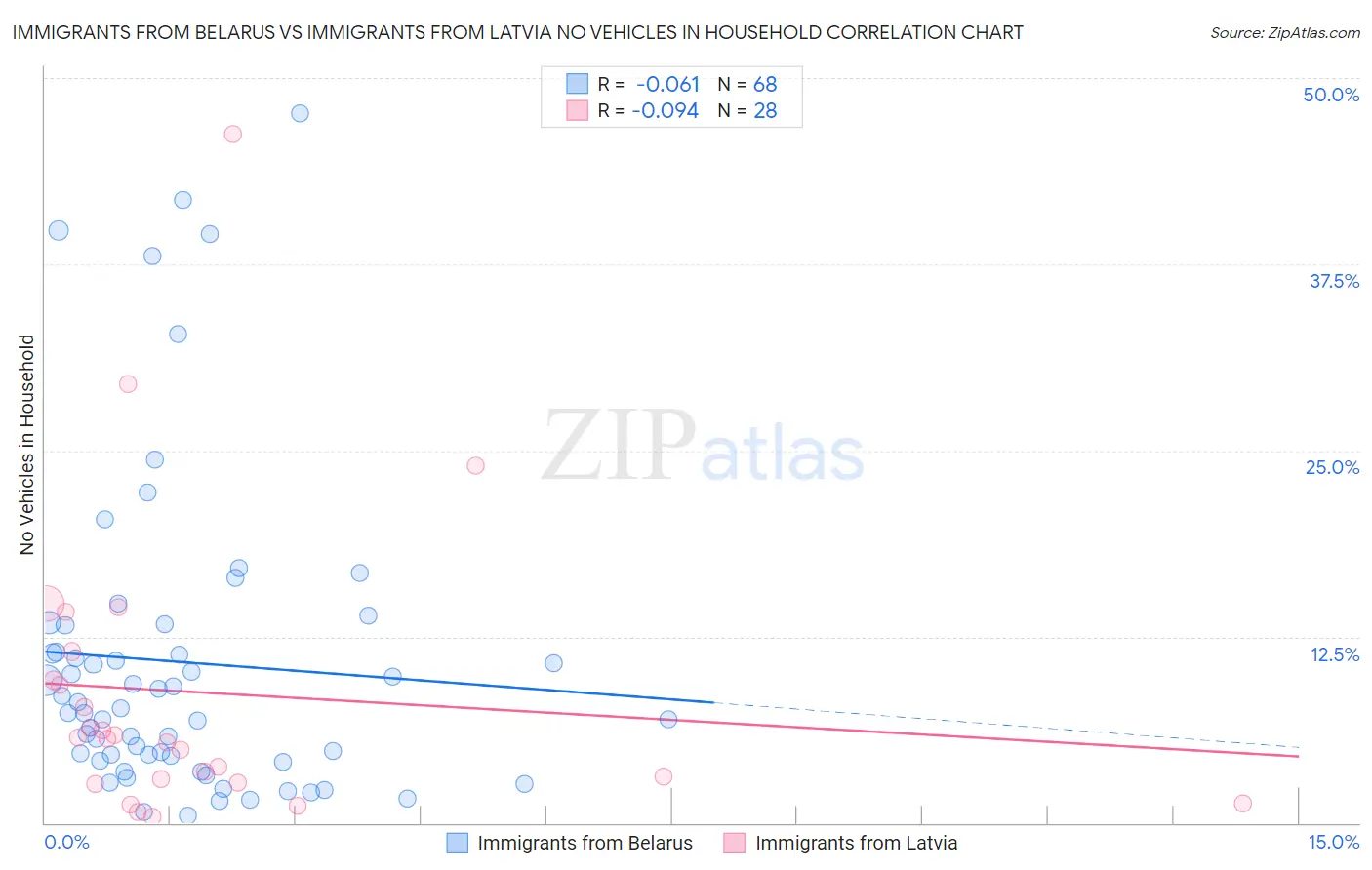 Immigrants from Belarus vs Immigrants from Latvia No Vehicles in Household