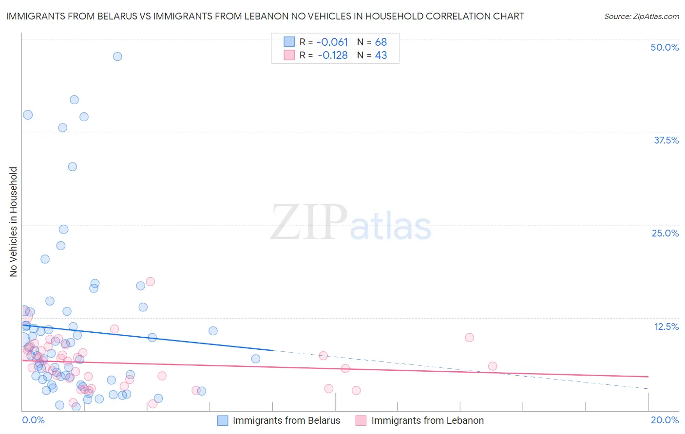 Immigrants from Belarus vs Immigrants from Lebanon No Vehicles in Household