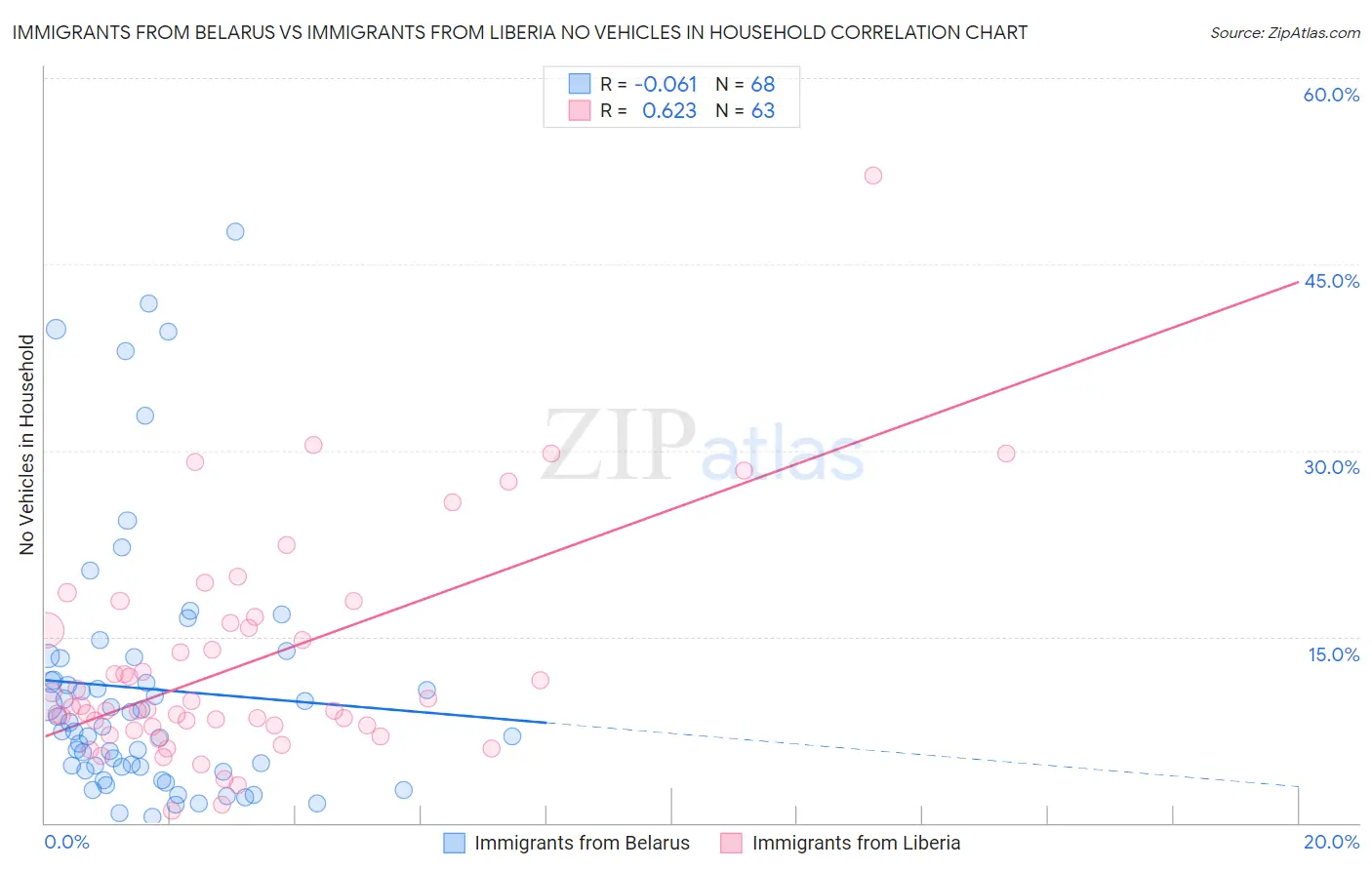 Immigrants from Belarus vs Immigrants from Liberia No Vehicles in Household