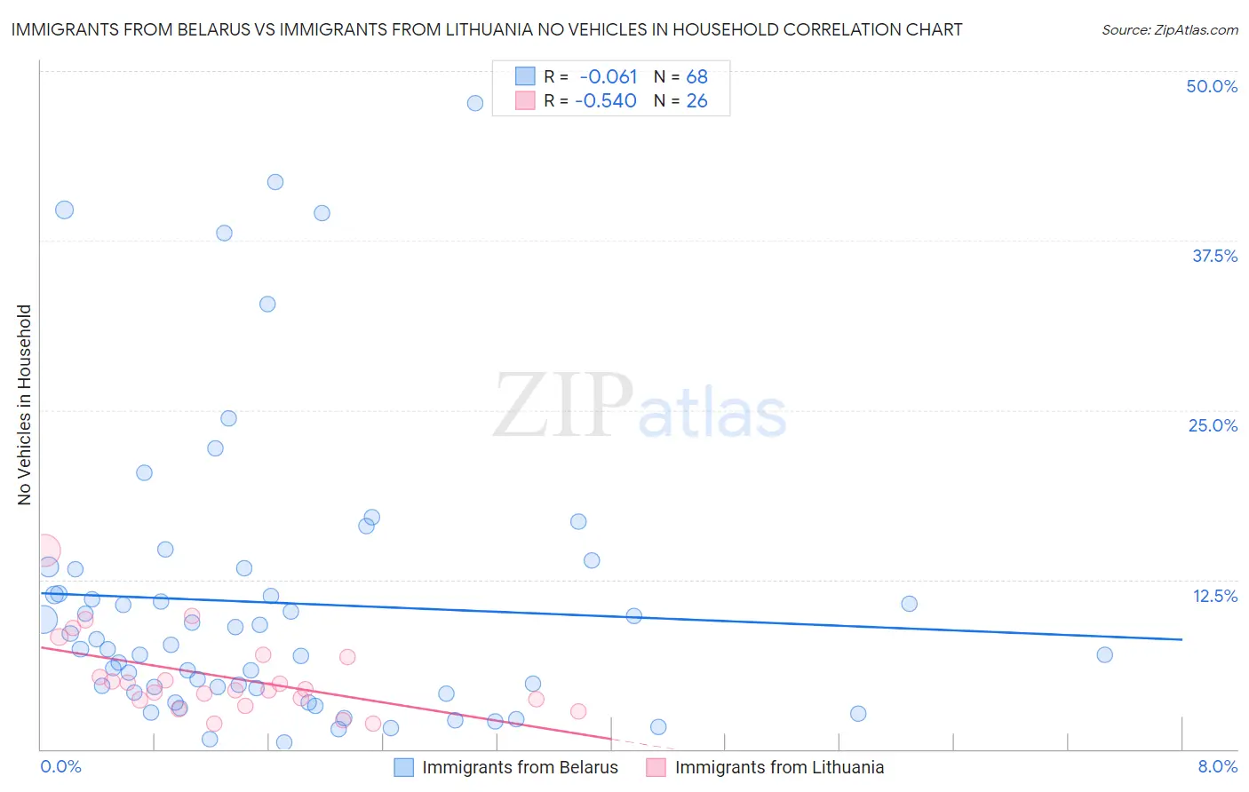 Immigrants from Belarus vs Immigrants from Lithuania No Vehicles in Household