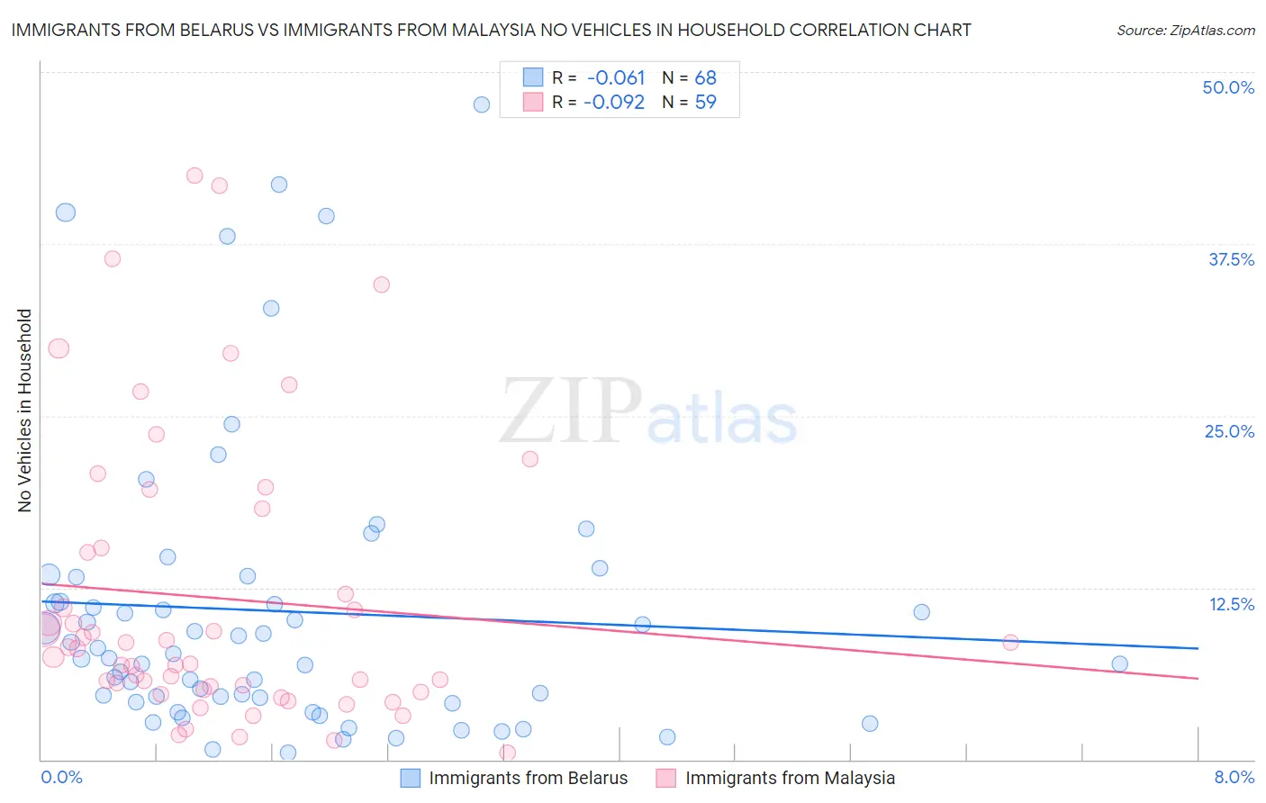 Immigrants from Belarus vs Immigrants from Malaysia No Vehicles in Household