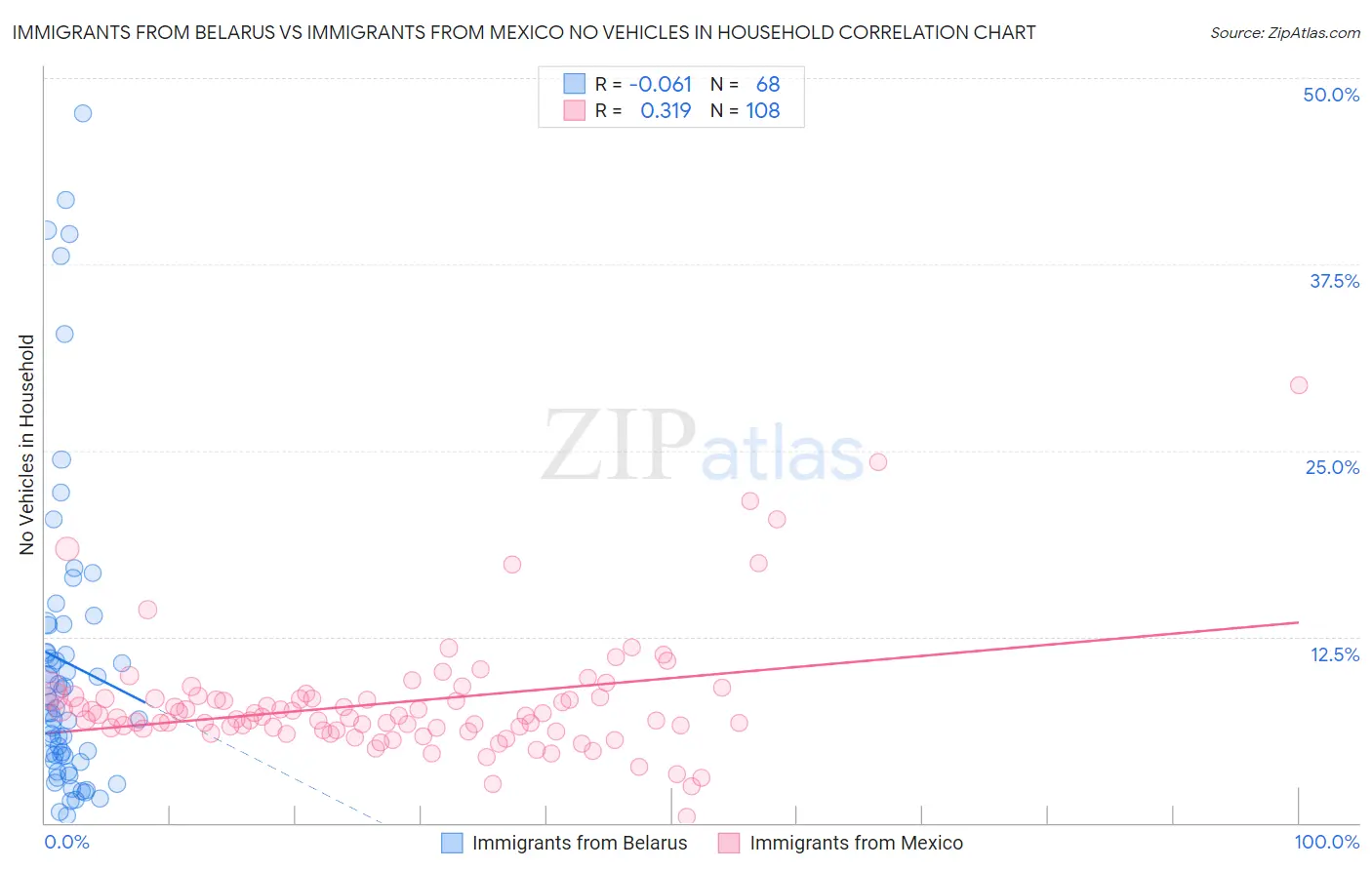 Immigrants from Belarus vs Immigrants from Mexico No Vehicles in Household