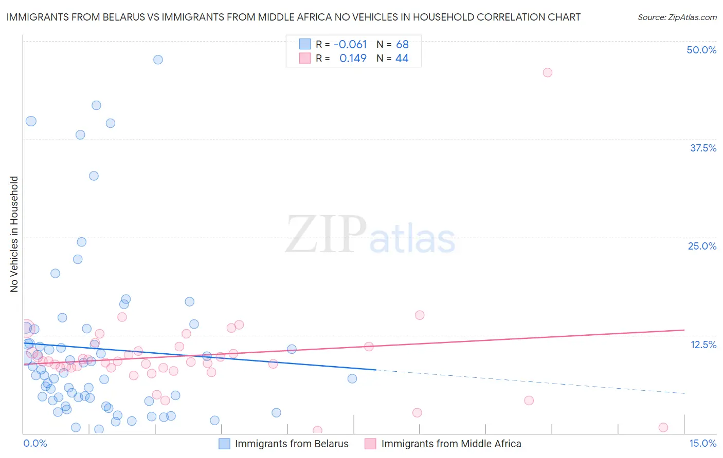 Immigrants from Belarus vs Immigrants from Middle Africa No Vehicles in Household