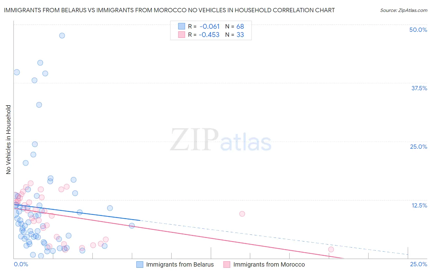 Immigrants from Belarus vs Immigrants from Morocco No Vehicles in Household
